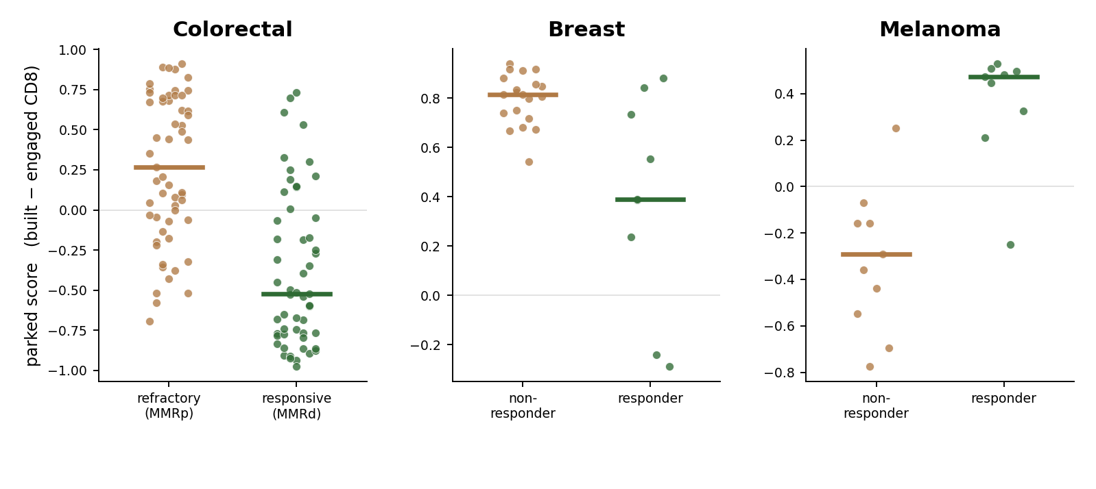 The parked CD8 score by response group in three cohorts. In colorectal and breast the refractory and non-responder groups score higher; in melanoma the responders score higher.
